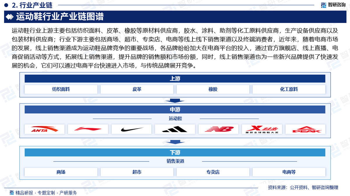 及投资前景研究报告（2025-2031年）Bsports综合中国运动鞋行业发展现状(图3)