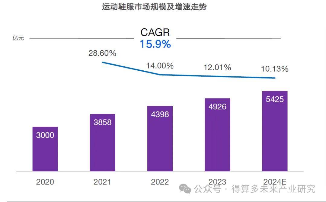 场现状及趋势（附60页报告）必一体育网页版登录运动鞋市(图11)