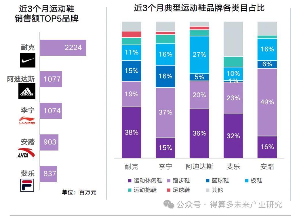 场现状及趋势（附60页报告）必一体育网页版登录运动鞋市(图16)