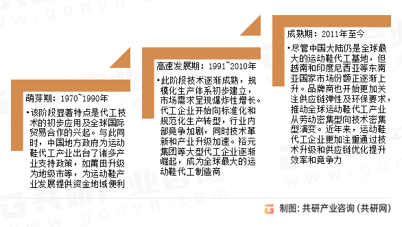 发展历程及趋势分析：市场规模约26989亿元[图]B—sports必一2024年中国运动鞋代工行业(图2)