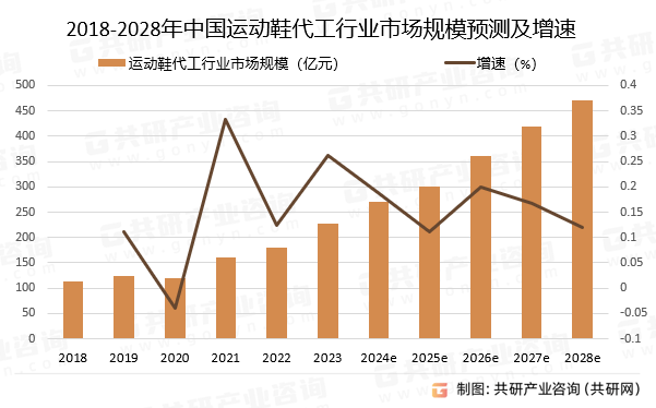 发展历程及趋势分析：市场规模约26989亿元[图]B—sports必一2024年中国运动鞋代工行业(图3)